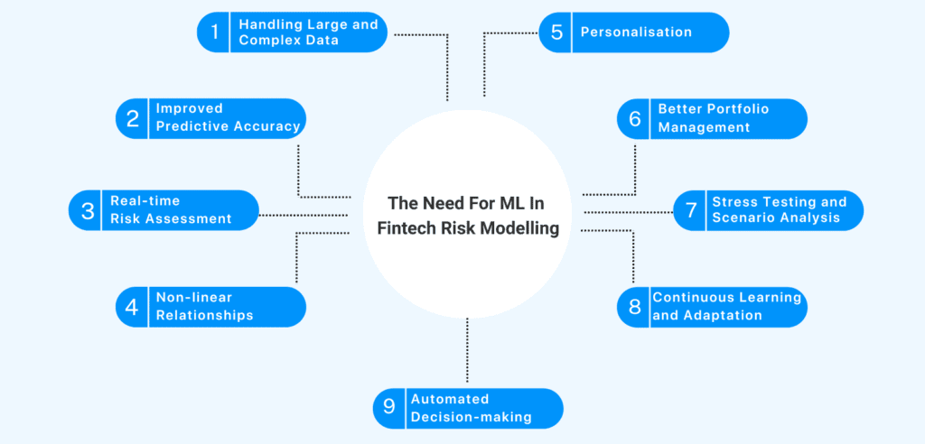 Need For ML In Fintech Risk Modelling