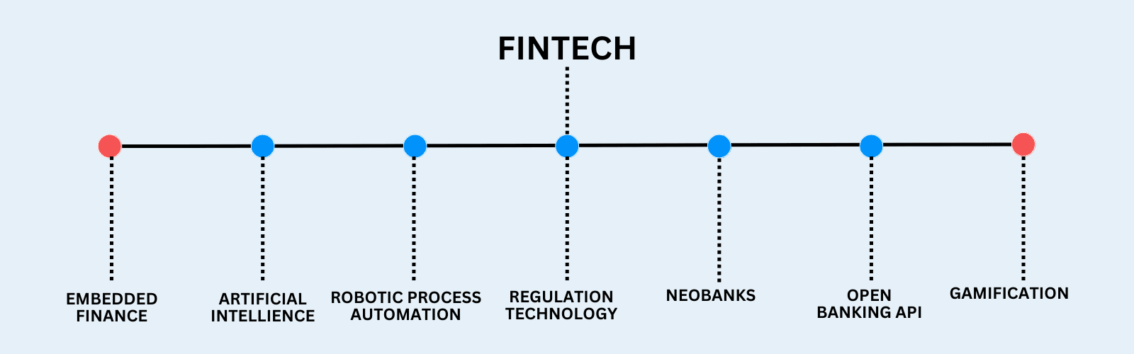 The Future Of Fintech Key Trends On The Horizon