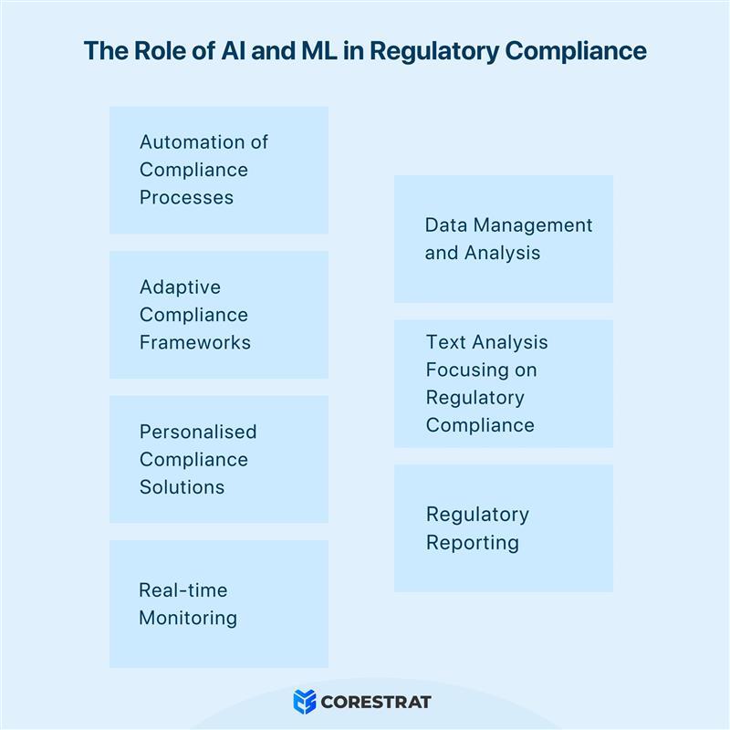 The Role of AI and ML in Regulatory Compliance