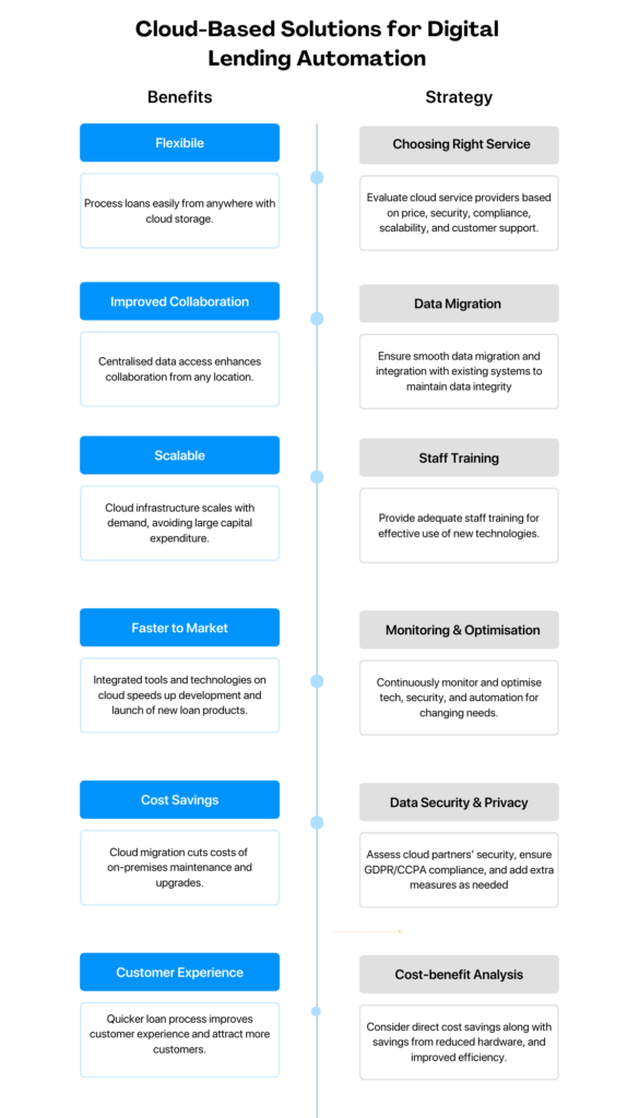 Cloud-Based Solutions for Digital Lending Automation: Benefits and Strategic Considerations