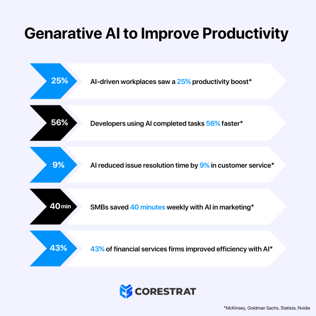 Shaping the Future How Generative AI is Boosting Productivity_