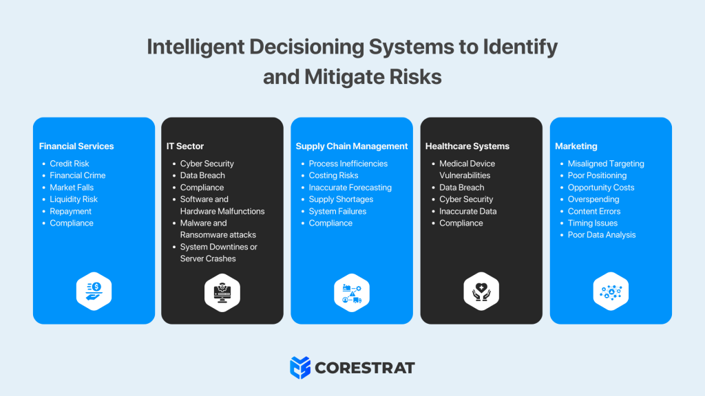 Intelligent Decisioning Systems to Identify and Mitigate Risks